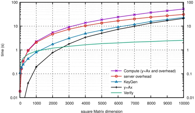 Figure 5: Protocol 4 performance.