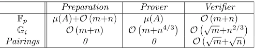 Table 1: Leading terms for the time and memory complexity bounds (exchange of A, x and y excluded).