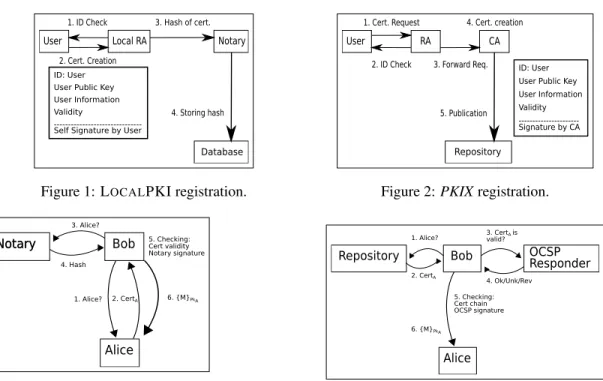 Figure 2: PKIX registration.