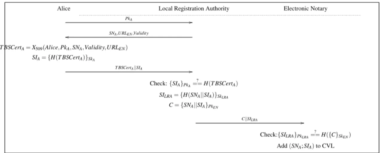 Figure 5: Registration of Alice.