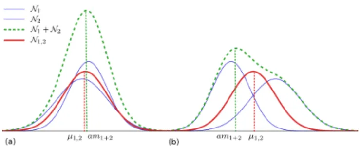 Fig. 1: N 1 and N 2 are two 1D Gaussian distributions (shown in blue). N 1 + N 2 is the distribution generated by adding N 1 and N 2 together (shown in green)