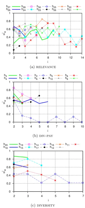 Figure 8: Evolution of α i w (h k is k-th work session)