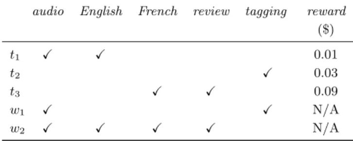 Table 2: Example of tasks and workers