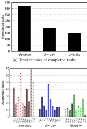 Figure 3a presents the total number of completed tasks.