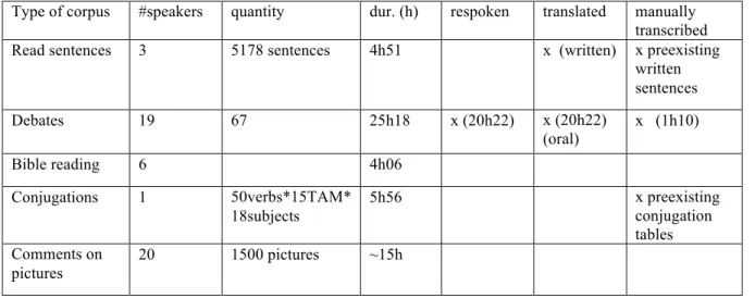 Table 1. Mboshi parallel corpora : current state. 