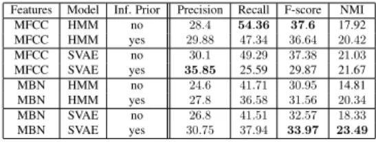 Table 3: Average duration of the (AUD) units (AUD) for the HMM and SVAE models trained with an uninformative prior.