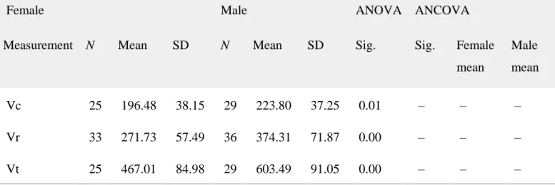 Table 4. Descriptive statistics, analysis of variance (ANOVA), and analysis of covariance  (ANCOVA) results of the three‐dimensional variables measured in slightly worn mandibular  canines 