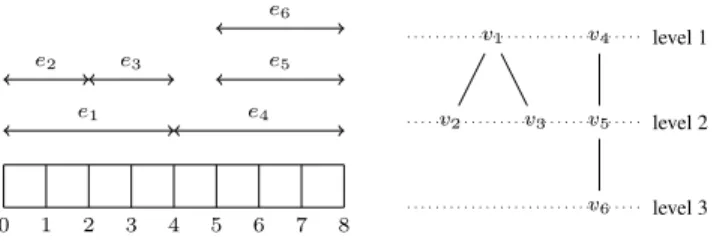 Figure 1: A laminar instance and its representation as a forest.