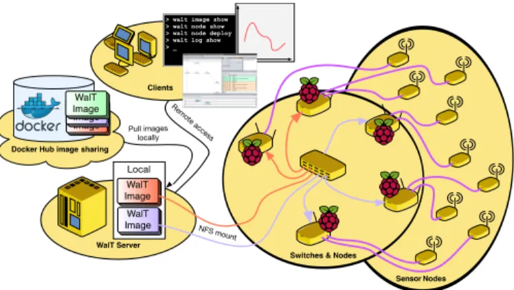 Figure 2. WalT architecture specialized for WSN