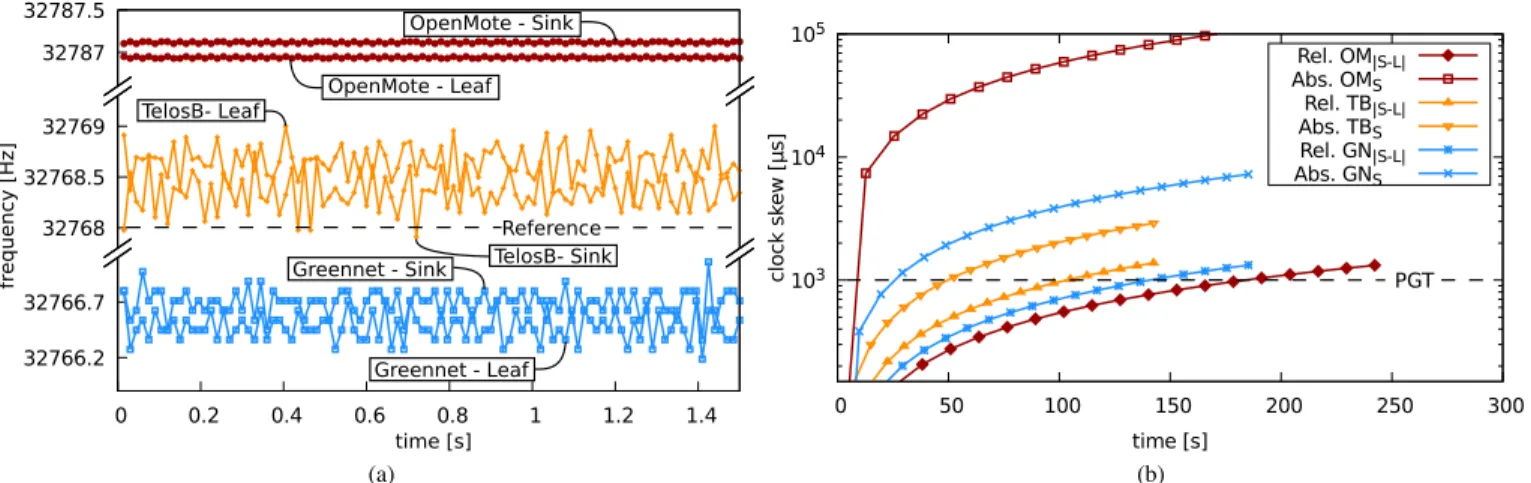 Fig. 4. Clock measurements on TelosB Crossbow, OpenMote-CC2538, and G REEN N ET platforms (at 25 ◦ C): a) frequency variations in time, b) clock skew.