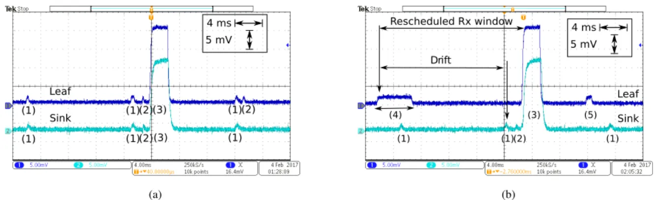 Fig. 8. Current measurements with a Tektronix MD03012 oscilloscope for energy consumption evaluation on the TelosB platform (battery at 2.2 V).