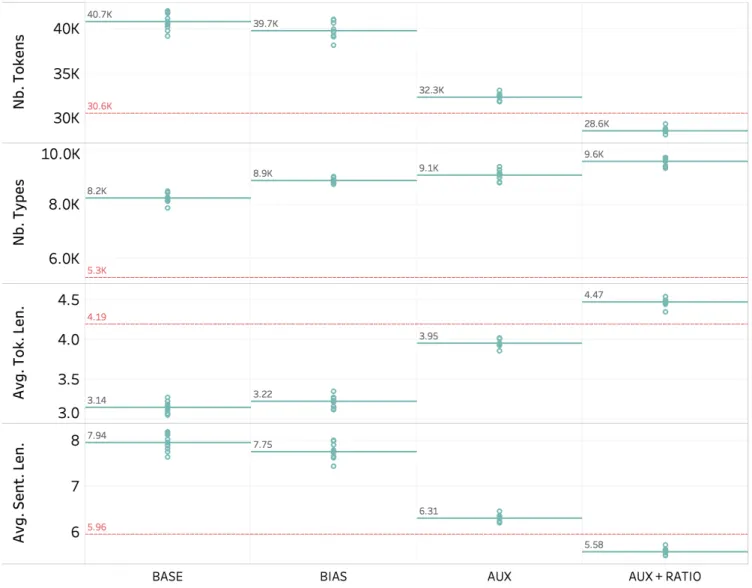 Figure 3: Statistics on segmentations produced by methods BASE , BIAS , AUX , and AUX + RATIO , on the Mboshi 5K corpus: