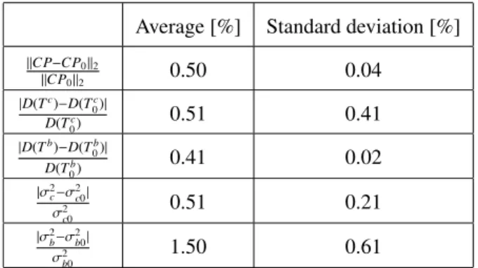 Table 1: Comparison between the results of four multi-population atlases computed using left caudate surfaces and left caudate bundles