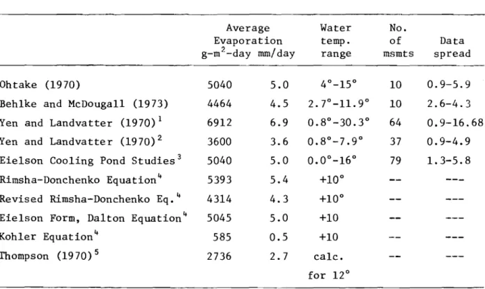 Fig. 1 compares the various equations above.