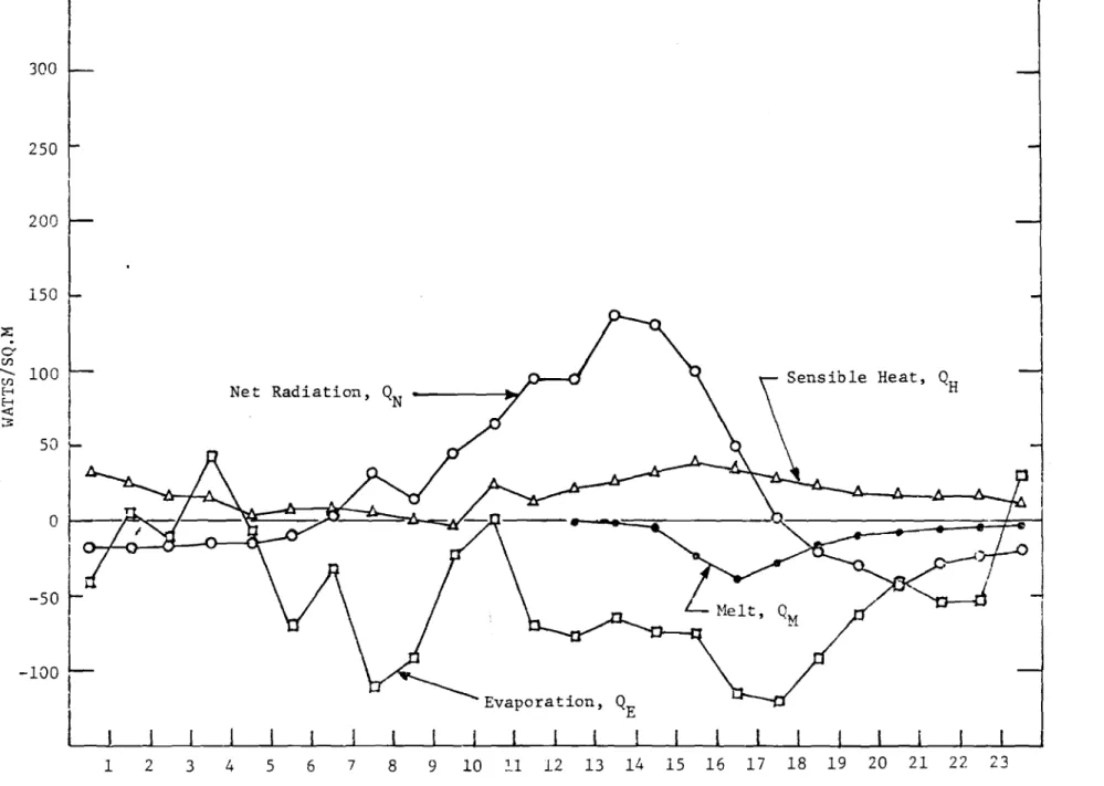 Figure J. Energy Fluxes for A0ri1 9, 1974, Bad Lake Watershed