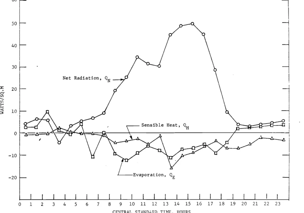 Figure 3. Energy F'l.uxe s for March 31, 1974, Bad Lake Watershed