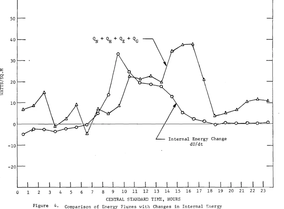 Figure 4. Comparison of Energy Fluxes with Changes in Internal Energy March 31, 1974, Bad Lake Watershed