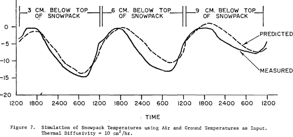 Figure 7. Simulation of Snowpack Temperatures using Air and Ground Temperatures as Input.