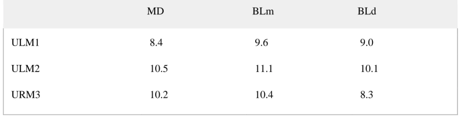 Table 4. Crown length (MD diameter) and mesial (mBL) and distal (dBL) breadths (in mm) of the  upper LM1, LM2 and RM3 measured in STS 1039 