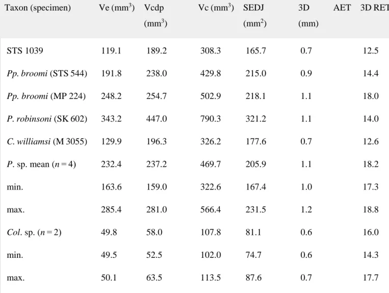 Table 5. Crown tissue proportions (including average and relative enamel thickness) of the M3 in  STS 1039 (right side) and in some Plio‐Pleistocene and extant cercopithecoid specimens/samples 