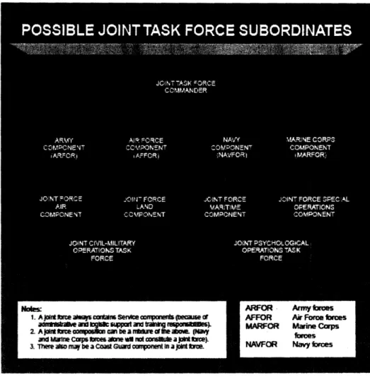 Figure  1: Typical Subordinate Commanders under the JFC.  Source:  Joint Publication 5-00.2: Joint Task Force  Planning Guidance and Procedures, 13 January  1999