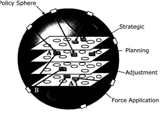 Figure  2:  CLIOS  diagram  of  subsystems  in  Policy  Sphere.  Source:  Dodder,  Sussman,  and  McConnell