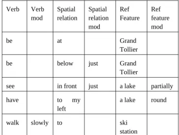 Table 1: Columns describing the extract  “I’m at Grand   Tollier, I’m just below”