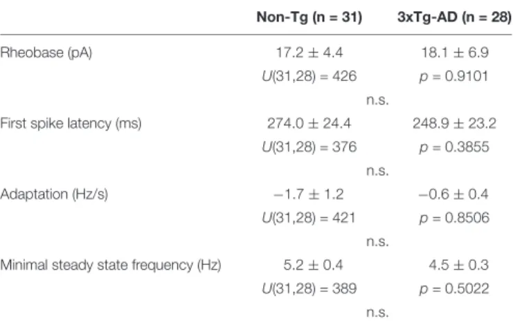 TABLE 2 | Subthreshold properties of pyramidal cells.