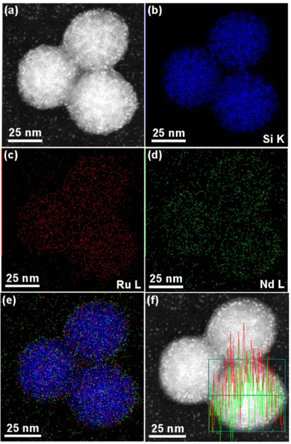 Figure 7. Electron microscope images and elemental mapping of the SiO 2 RuNd: ( a ) STEM image, ( b ) Si mapping, ( c ) Ru mapping, ( d ) Nd mapping and ( e ) Si ( blue color ) , Ru ( red color ) and Nd ( green color ) mapping