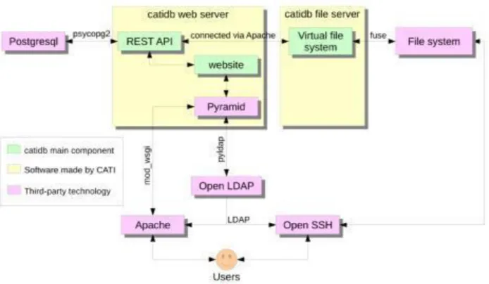 Figure 5. Illustration of how the three main catidb components (in green) are connected to users using well-  established technologies (in pink) 