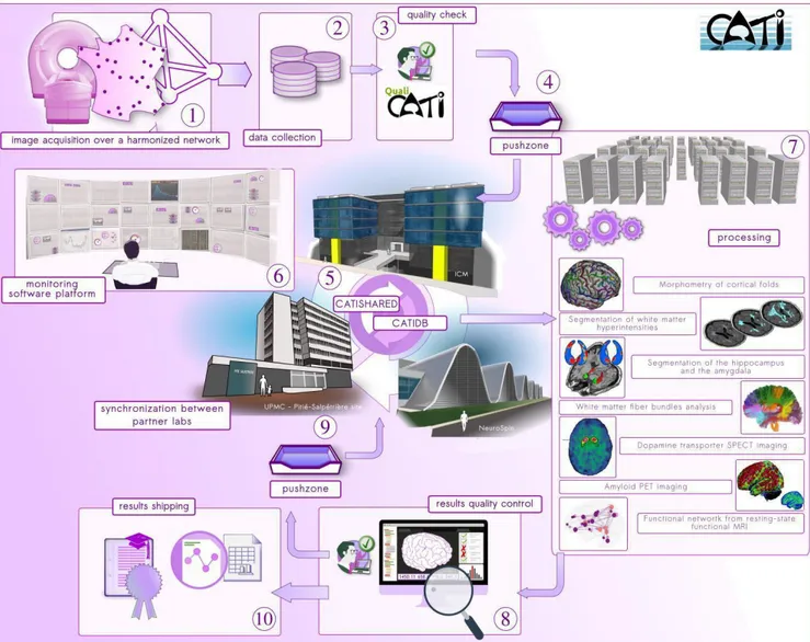 Figure 1. The data flow used in CATI (detailed step-by-step in section 2.1) 