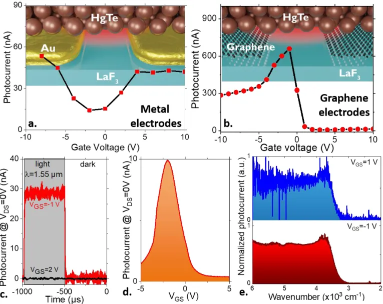 Figure 4 Photoresponse of the graphene/HgTe/graphene junction. a. Photocurrent as a function of  gate bias for gold/HgTe/gold junction