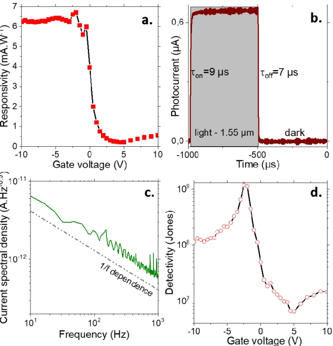 Figure  5  Infrared  photodetection  performance  of  the  graphene/HgTe/graphene  junction