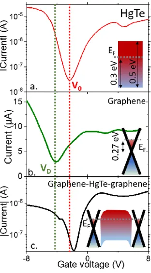 Figure 2 Transport properties of HgTe NCs array and graphene. a. Transfer curve (drain current as  a function of gate bias) for a HgTe NCs array on a LaF 3  substrate and connected with gold electrode,  at  220  K