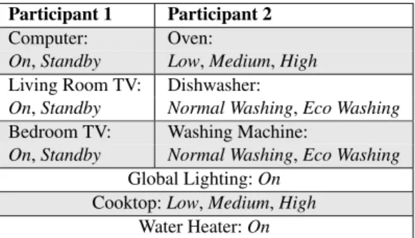 Table 2: Appliances used during the second study with their states.