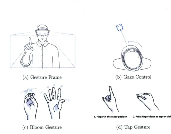 Figure  2-2:  HoloLens  user  interactions  [43]