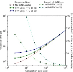 Fig. 3. Response time of connections with and without SYN loss