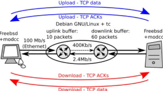Fig. 4. Testbed network for experiments. The central computer emulates the bottleneck link in both directions and implements the considered policies