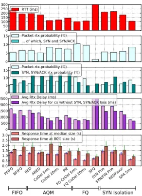 Fig. 8. Response times of connections for various queueing schemes under Traffic Type “Real” with one long reverse connection