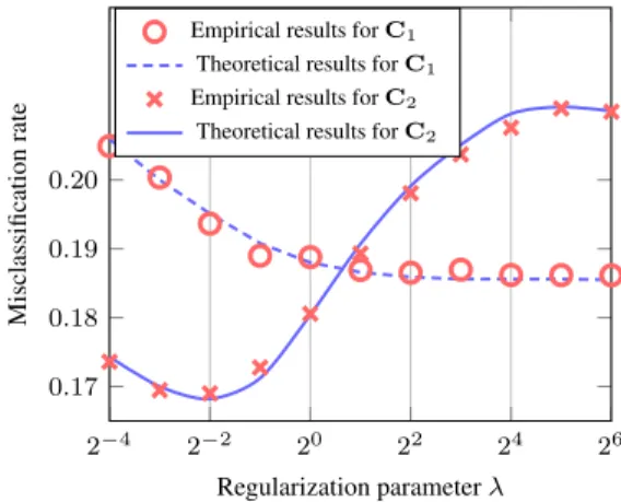 Fig. 1. Comparison between β T −i x ˜ i and a Gaussian distribu- distribu-tion N (m, σ 2 ) as defined in Theorem 1 with µ p = [2, 0 p−1 ], C p = I p , for λ = 1, p = 256 and n = 512.