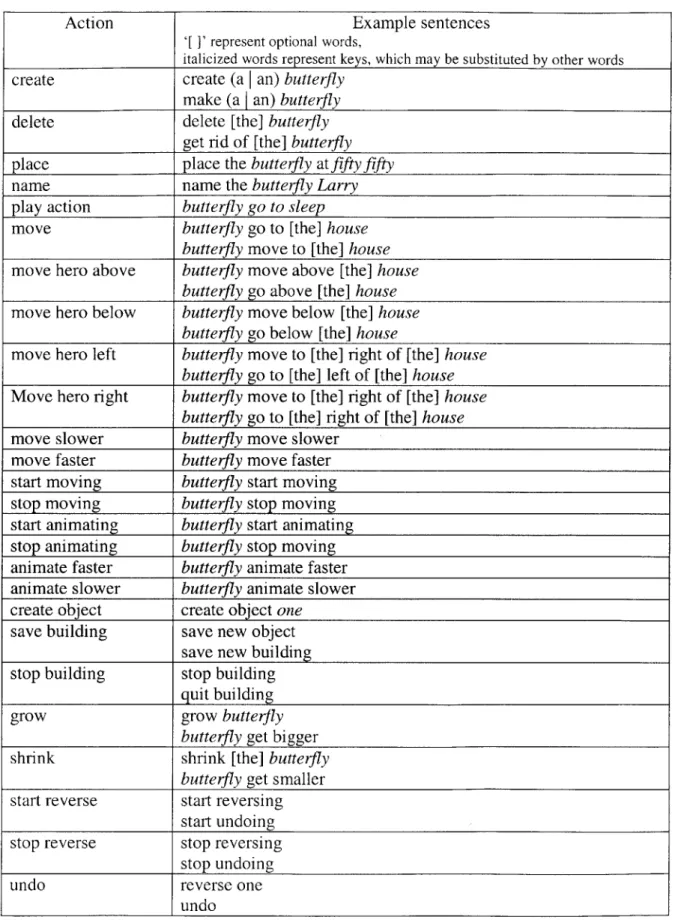 Table  7:  Actions  in the COMMANIMATION  speech  domain