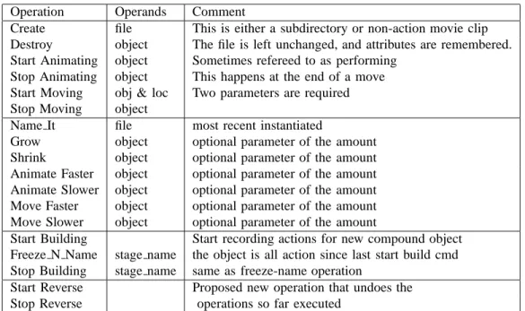 Fig. 1. The table lists the 18 basic operations. The top group are operations on objects, the second group are attributes of objects, the third group is for building compound objects, and the bottom group are new proposed operations.
