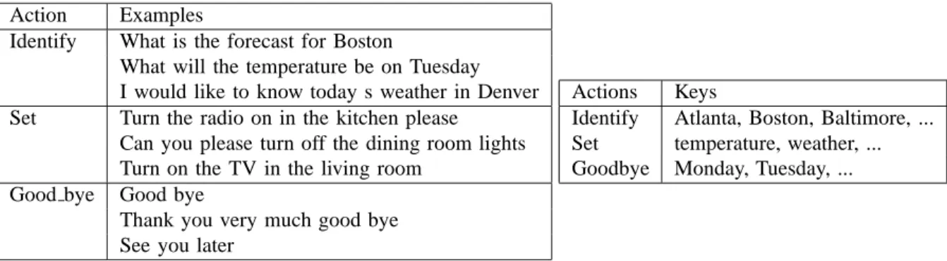 Fig. 3. Examples of “actions” in SpeechBuilder knowledge representation (left table) and of actions and keys (right table).