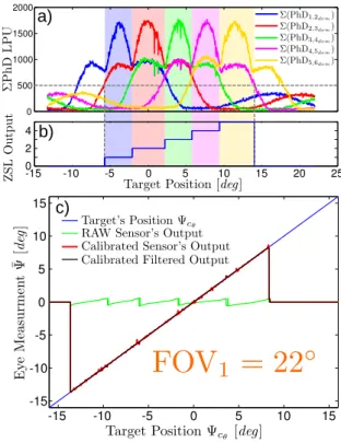 Fig. 3. a) The sum of demodulated pixels output signals for each LPU.
