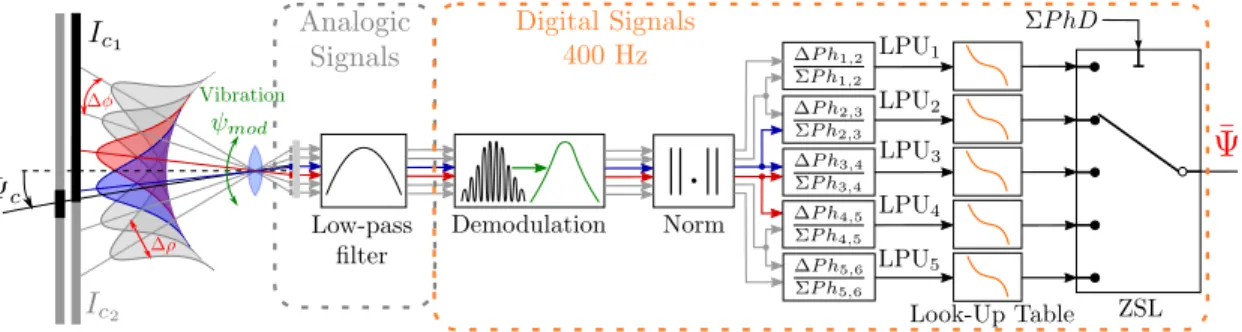 Fig. 2. Block diagram representing the visual processing of the different pairs of pixels, called LPU (Local Processing Unit)