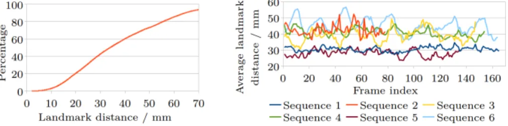 Fig. 5. Accuracy of posture estimation over the walking sequences in tight clothing.