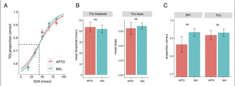 Figure 7. TOJ task. (A) Mean TOJ performance in the APTD and BAL sessions. Individual points indicate mean proportion correct at each of the SOAs, and curves represent the psychometric fit of these points