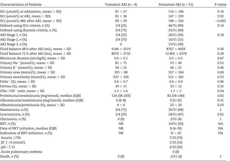 Table 4. Comparison between patients with transient versus persistent AKI