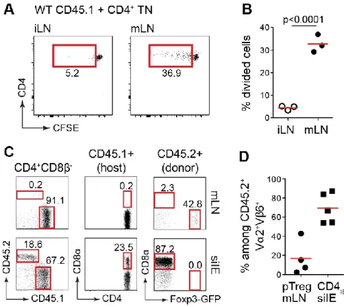 Figure 2.7 Expansion and differentiation of pTreg TN T cells in WT polyclonal hosts. 