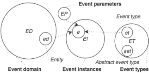 Figure 2: Illustration of the notions event domain, event type, and event instance.
